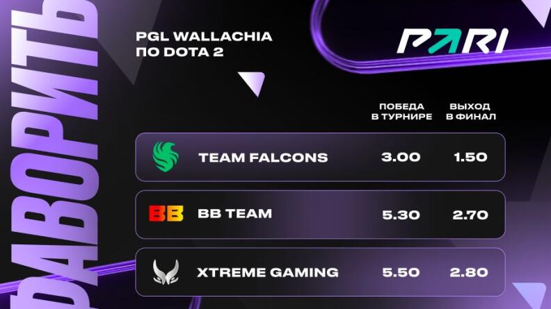 PARI: Team Falcons — главный фаворит PGL Wallachia по Dota 2