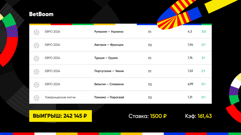 Два отмененных гола и победный мяч на последних минутах игры спасли клиенту BetBoom экспресс на Евро-2024 с коэффициентом 161!