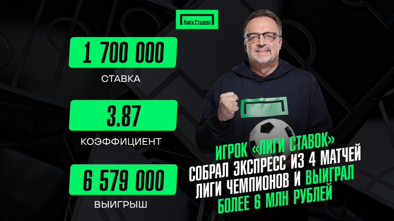 Игрок "Лиги Ставок" собрал экспресс из 4 матчей Лиги чемпионов и выиграл более 6 млн рублей