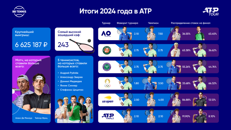 Более 6 600 000 рублей с одной ставки и выигрышный кэф 243