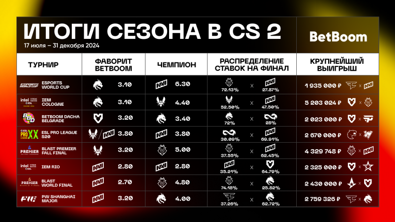 Итоги сезона CS 2 в инфографике BetBoom: победы Team Spirit и крупнейший выигрыш на IEM Cologne