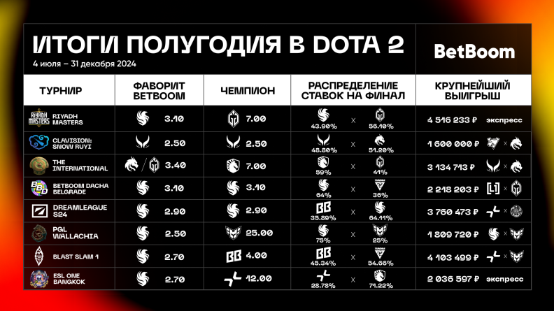 Итоги второй половины 2024 года в инфографике от BetBoom