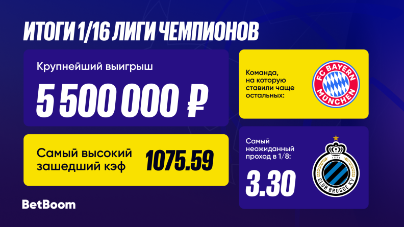 BetBoom представил итоги 1/16 Лиги Чемпионов 