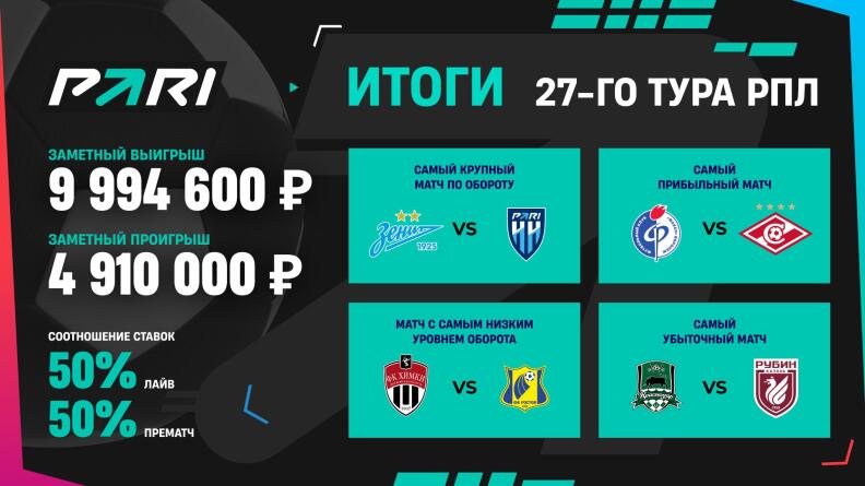 Ставка на "Акрон" в 27-м туре РПЛ принесла клиенту PARI 10 000 000 